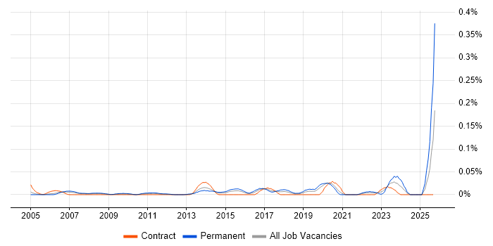 Senior IT Technician job vacancy trend in Central London Senior IT Technician job vacancy trend in Central London