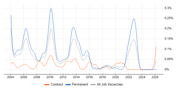 Senior Java Architect job vacancy trend in Central London
