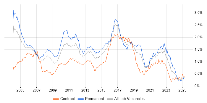 Job vacancy trend for Senior Java Developer in Central London Job vacancy trend for Senior Java Developer in Central London
