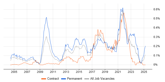 Job vacancy trend for Senior Java Engineer in Central London Job vacancy trend for Senior Java Engineer in Central London