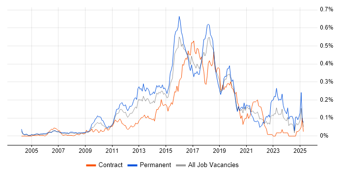 Job vacancy trend for Senior JavaScript Developer in Central London