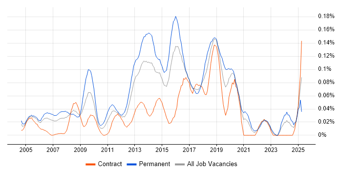 Job vacancy trend for Senior Linux Engineer in Central London Job vacancy trend for Senior Linux Engineer in Central London