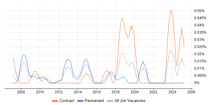 Job vacancy trend for Senior Mac Engineer in Central London Job vacancy trend for Senior Mac Engineer in Central London