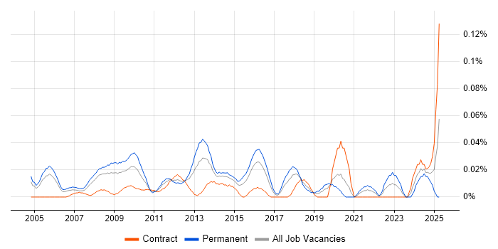 Job vacancy trend for Senior Marketing Manager in Central London Job vacancy trend for Senior Marketing Manager in Central London