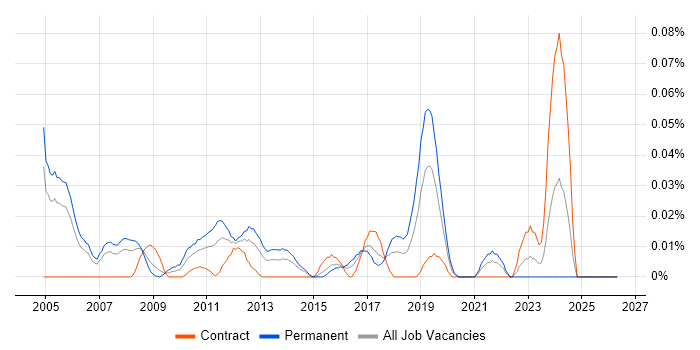 Senior Microsoft Consultant job vacancy trend in Central London
