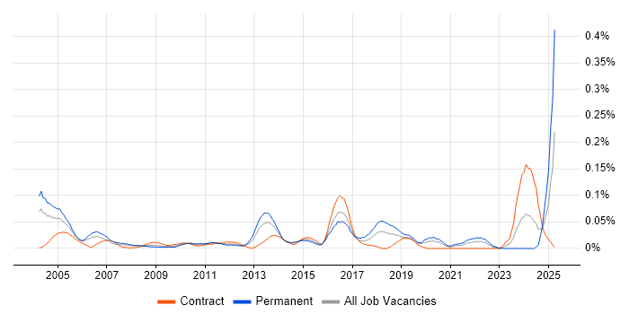 Job vacancy trend for Senior Microsoft Developer in Central London