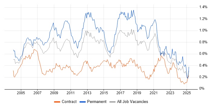 Job vacancy trend for Senior .NET Developer in Central London