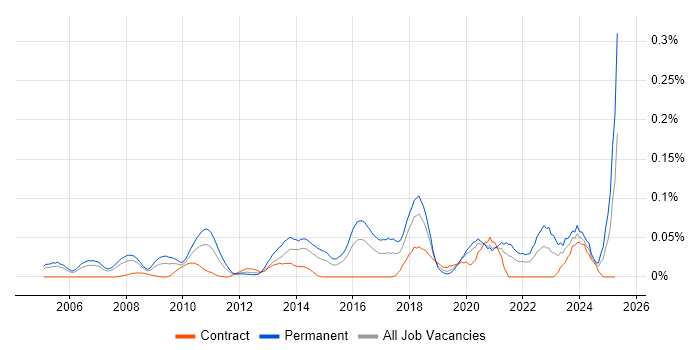 Job vacancy trend for Senior .NET Software Engineer in Central London Job vacancy trend for Senior .NET Software Engineer in Central London