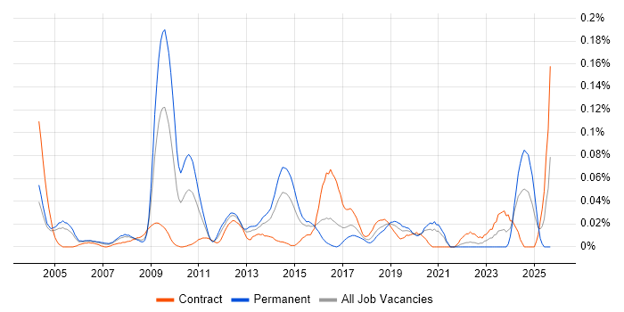 Senior Network Architect job vacancy trend in Central London Senior Network Architect job vacancy trend in Central London
