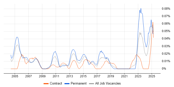 Job vacancy trend for Senior Network Manager in Central London Job vacancy trend for Senior Network Manager in Central London