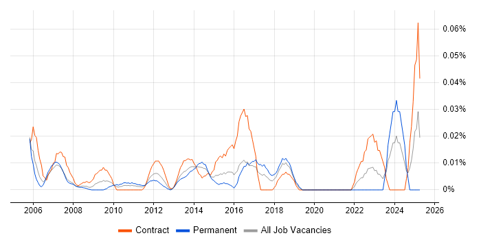 Job vacancy trend for Senior Network Project Manager in Central London Job vacancy trend for Senior Network Project Manager in Central London