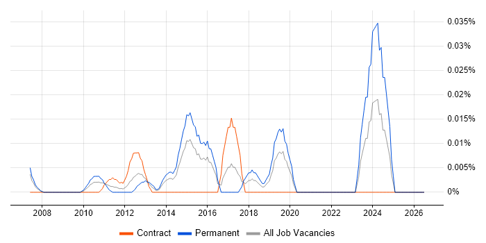 Senior Network Security Consultant job vacancy trend in Central London