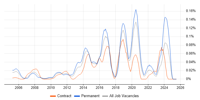 Job vacancy trend for Senior Network Security Engineer in Central London