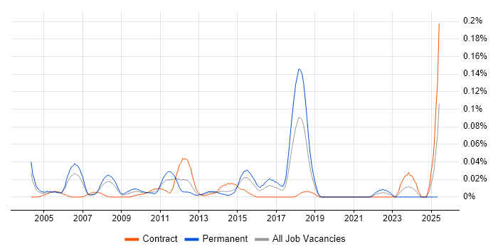 Job vacancy trend for Senior Network Specialist in Central London Job vacancy trend for Senior Network Specialist in Central London