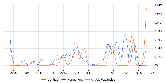 Senior Operations Engineer job vacancy trend in Central London