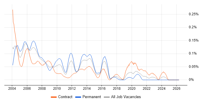 Senior Oracle DBA job vacancy trend in Central London
