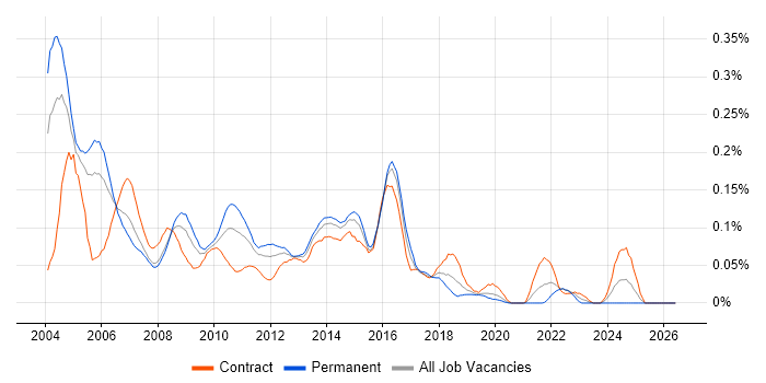 Senior Oracle Developer job vacancy trend in Central London