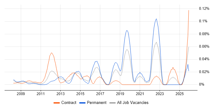 Senior Payments Business Analyst job vacancy trend in Central London