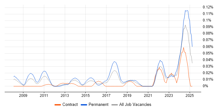 Job vacancy trend for Senior Penetration Tester in Central London Job vacancy trend for Senior Penetration Tester in Central London