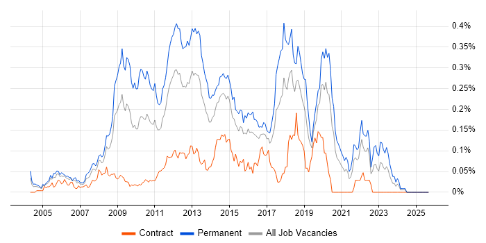 Senior PHP Developer job vacancy trend in Central London