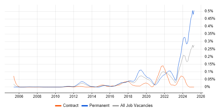 Job vacancy trend for Senior Platform Engineer in Central London Job vacancy trend for Senior Platform Engineer in Central London