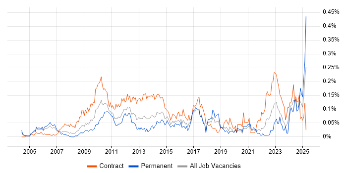 Job vacancy trend for Senior PMO in Central London Job vacancy trend for Senior PMO in Central London