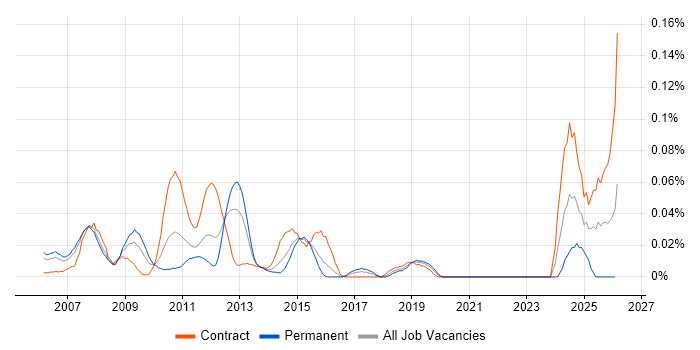 Senior Process Analyst job vacancy trend in Central London