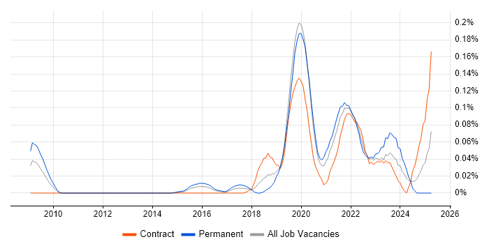 Job vacancy trend for Senior Product Designer in Central London Job vacancy trend for Senior Product Designer in Central London