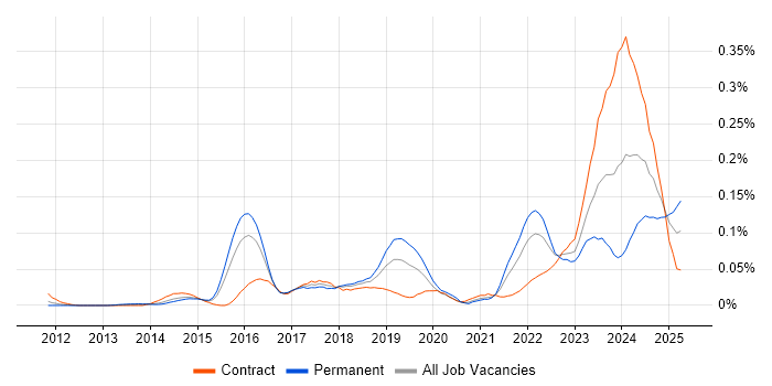 Job vacancy trend for Senior Product Owner in Central London Job vacancy trend for Senior Product Owner in Central London