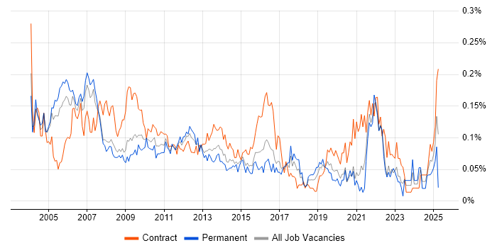 Job vacancy trend for Senior Programme Manager in Central London Job vacancy trend for Senior Programme Manager in Central London
