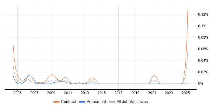 Job vacancy trend for Senior Programme Office Manager in Central London