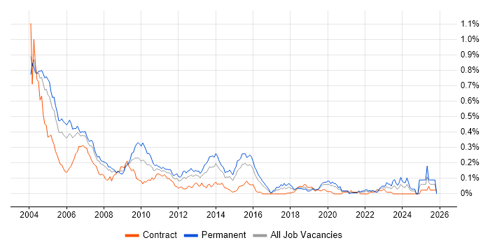 Senior Programmer job vacancy trend in Central London