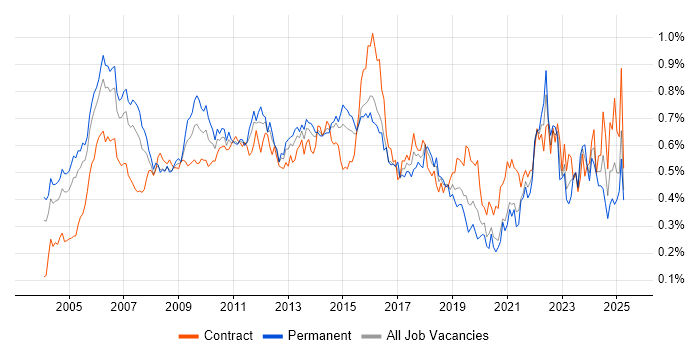 Job vacancy trend for Senior Project Manager in Central London Job vacancy trend for Senior Project Manager in Central London
