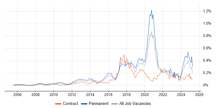 Job vacancy trend for Senior Python Developer in Central London Job vacancy trend for Senior Python Developer in Central London