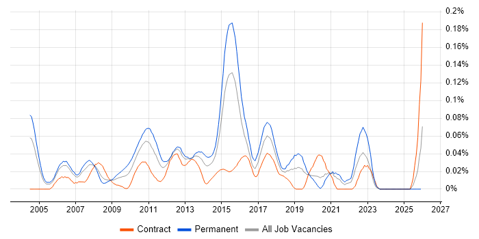 Senior QA Analyst job vacancy trend in Central London