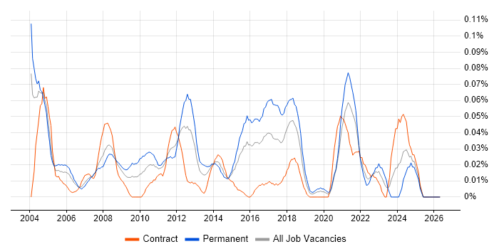 Senior QA Tester job vacancy trend in Central London
