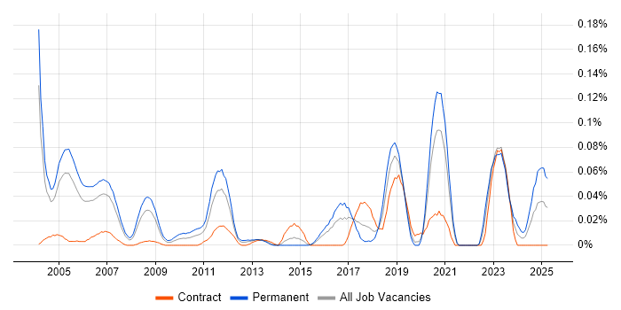 Job vacancy trend for Senior Quantitative Analyst in Central London Job vacancy trend for Senior Quantitative Analyst in Central London