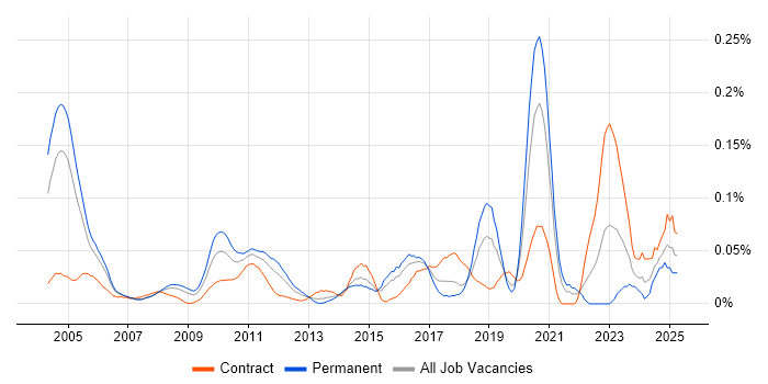 Job vacancy trend for Senior Quantitative Developer in Central London Job vacancy trend for Senior Quantitative Developer in Central London