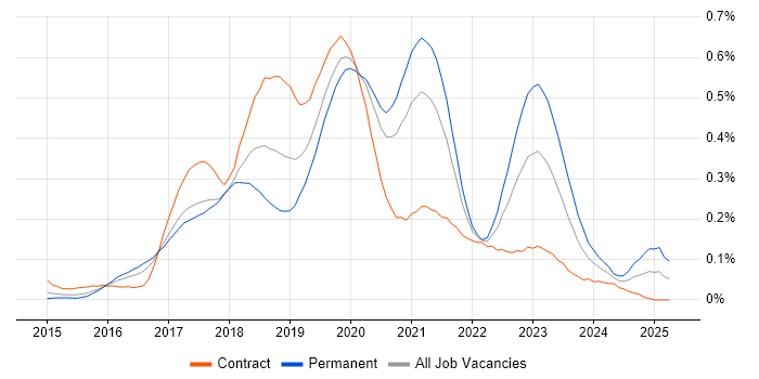 Job vacancy trend for Senior React Developer in Central London Job vacancy trend for Senior React Developer in Central London