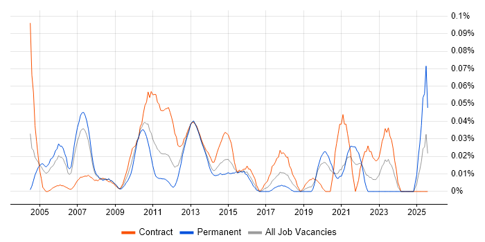 Job vacancy trend for Senior Reporting Analyst in Central London Job vacancy trend for Senior Reporting Analyst in Central London