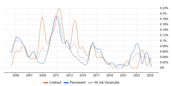 Job vacancy trend for Senior Risk Analyst in Central London Job vacancy trend for Senior Risk Analyst in Central London