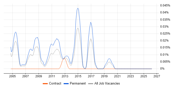 Senior Sales Consultant job vacancy trend in Central London