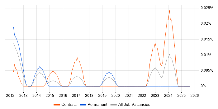 Senior Salesforce Architect job vacancy trend in Central London Senior Salesforce Architect job vacancy trend in Central London