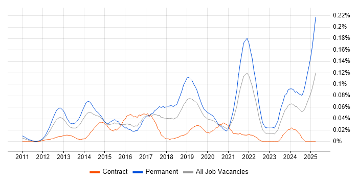 Job vacancy trend for Senior Salesforce Developer in Central London Job vacancy trend for Senior Salesforce Developer in Central London