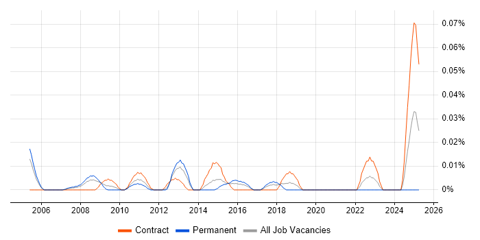 Job vacancy trend for Senior SAP Business Analyst in Central London Job vacancy trend for Senior SAP Business Analyst in Central London
