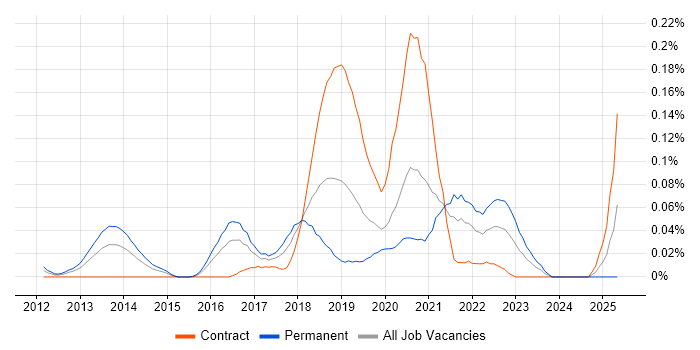 Job vacancy trend for Senior Scala Engineer in Central London