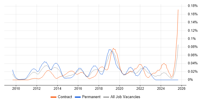 Senior Scrum Master job vacancy trend in Central London