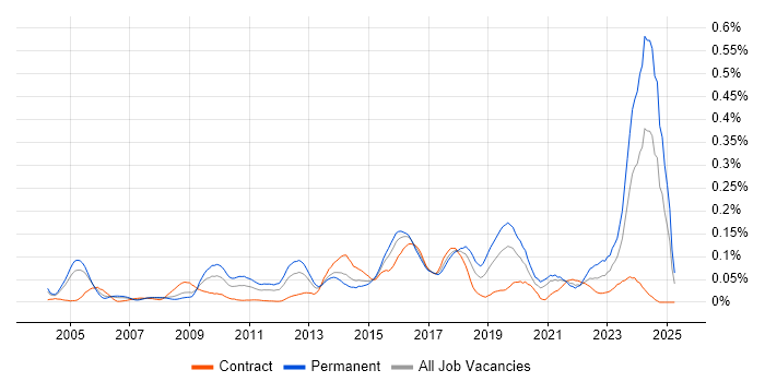 Job vacancy trend for Senior Security Analyst in Central London Job vacancy trend for Senior Security Analyst in Central London