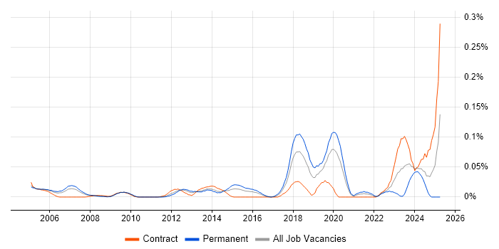 Job vacancy trend for Senior Security Architect in Central London Job vacancy trend for Senior Security Architect in Central London