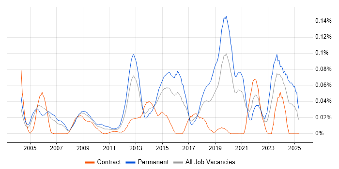 Job vacancy trend for Senior Security Consultant in Central London Job vacancy trend for Senior Security Consultant in Central London